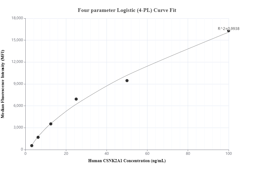 Cytometric bead array standard curve of MP00749-2